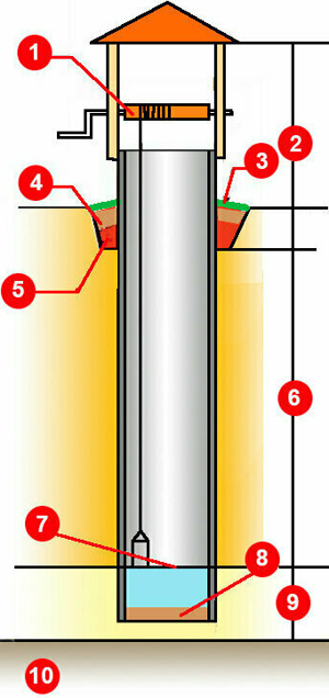 схема колодца